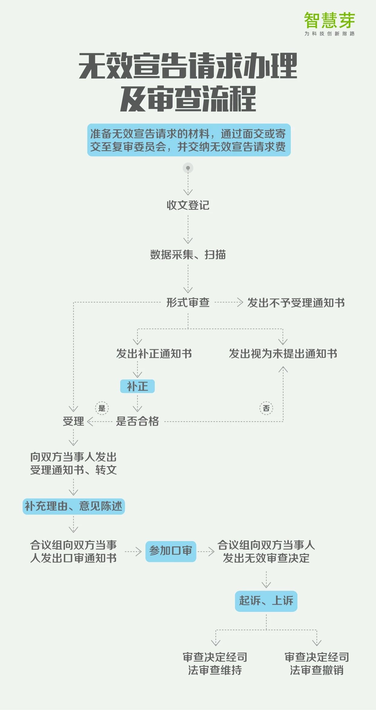 一張圖讀懂8大專利流程指南：PCT申請、復(fù)審程序?qū)彶椤? title=