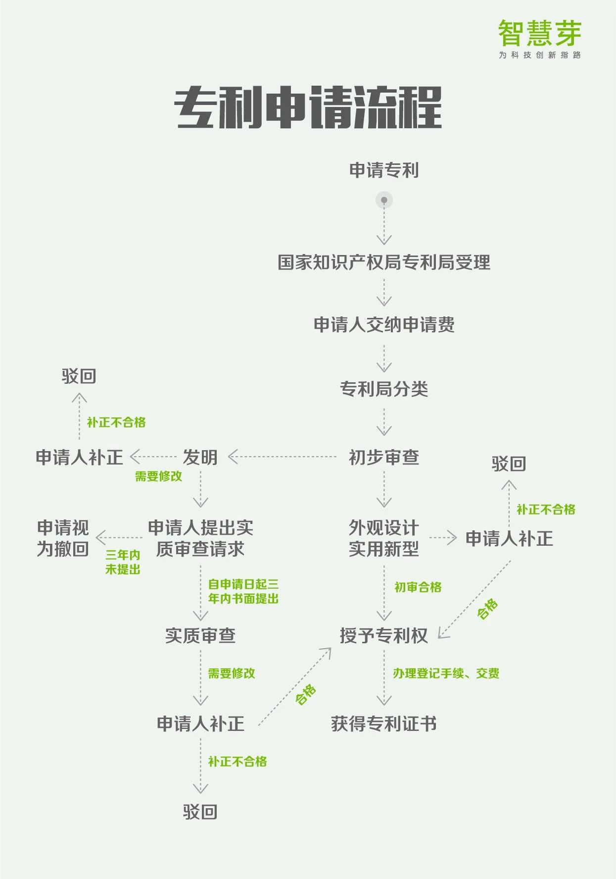 一張圖讀懂8大專利流程指南：PCT申請、復(fù)審程序?qū)彶椤? title=