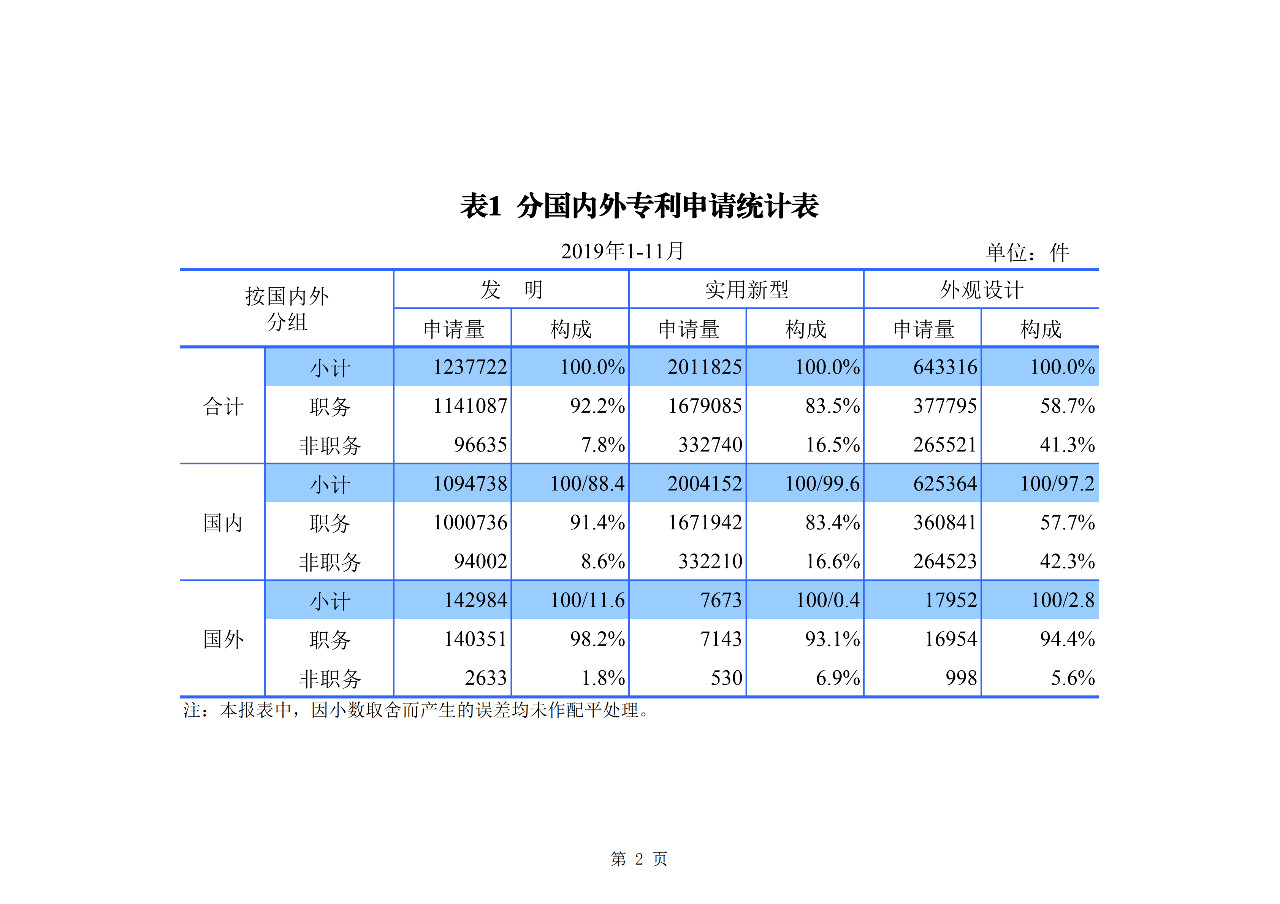 國知局發(fā)布2019年1-11月「專利、商標、地理標志」統(tǒng)計數(shù)據(jù)