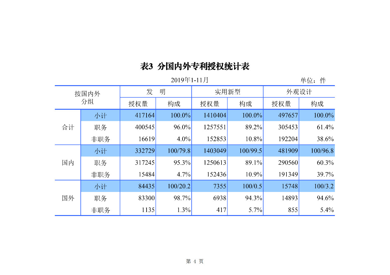 國知局發(fā)布2019年1-11月「專利、商標、地理標志」統(tǒng)計數(shù)據(jù)