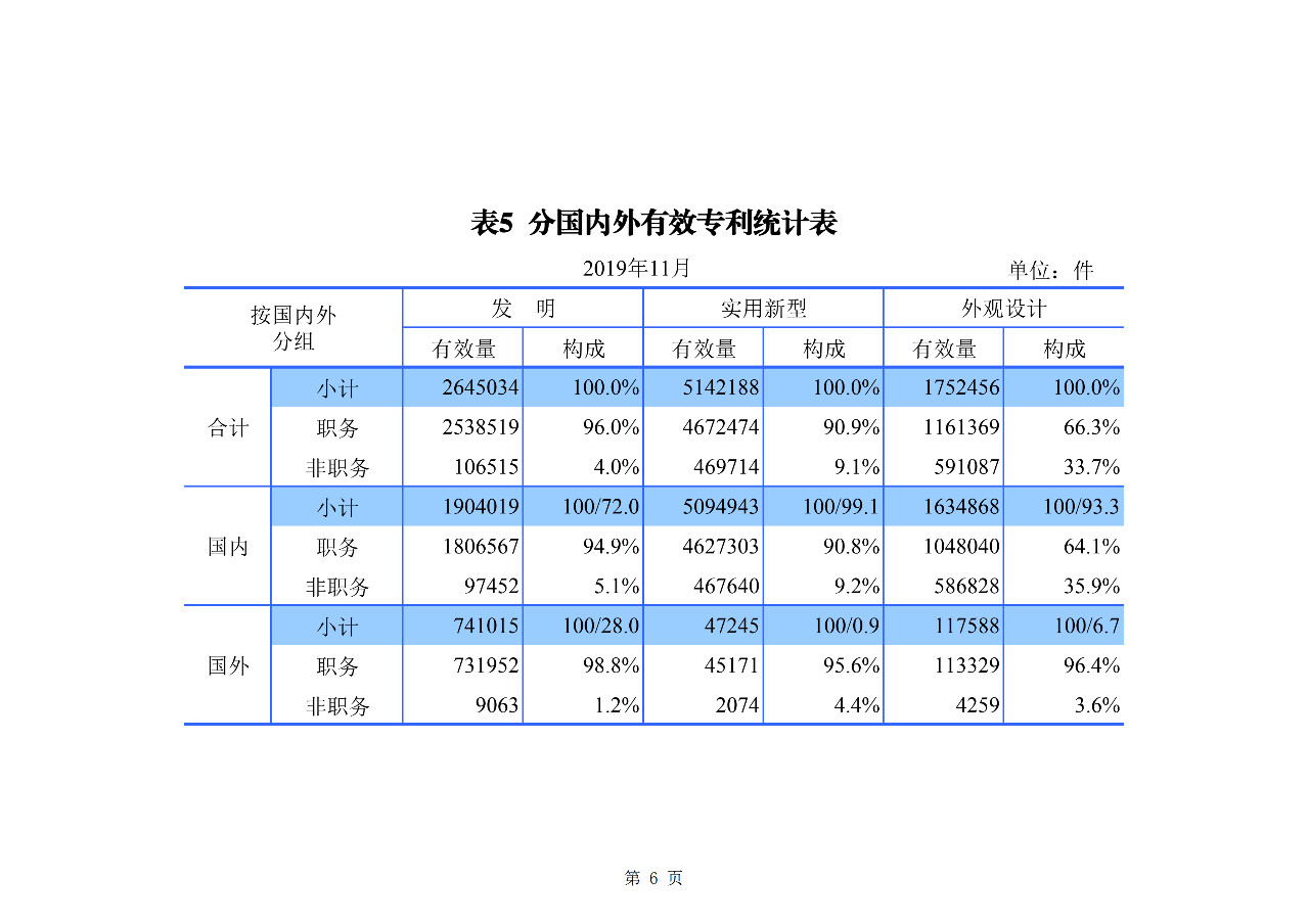 國知局發(fā)布2019年1-11月「專利、商標、地理標志」統(tǒng)計數(shù)據(jù)