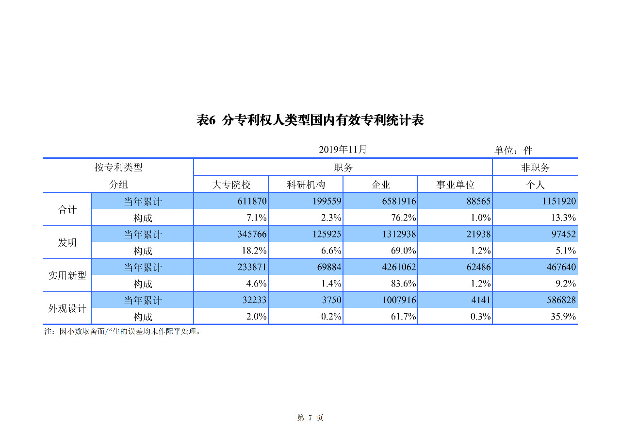 國知局發(fā)布2019年1-11月「專利、商標、地理標志」統(tǒng)計數(shù)據(jù)