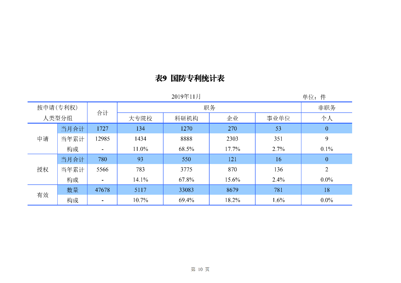 國知局發(fā)布2019年1-11月「專利、商標、地理標志」統(tǒng)計數(shù)據(jù)