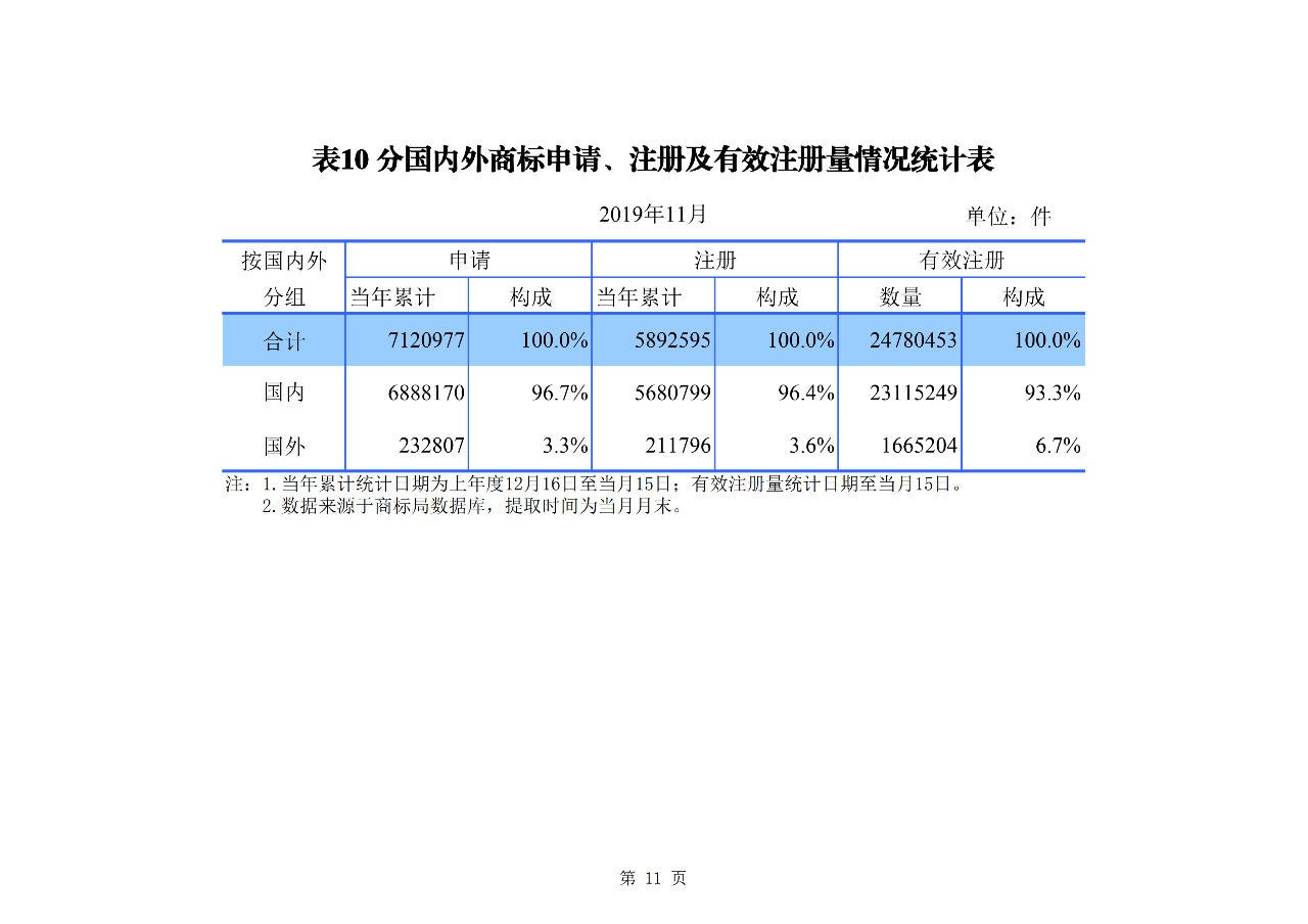 國知局發(fā)布2019年1-11月「專利、商標、地理標志」統(tǒng)計數(shù)據(jù)