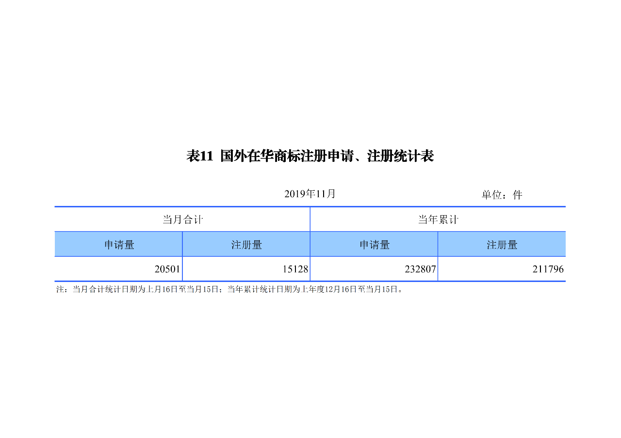 國知局發(fā)布2019年1-11月「專利、商標、地理標志」統(tǒng)計數(shù)據(jù)