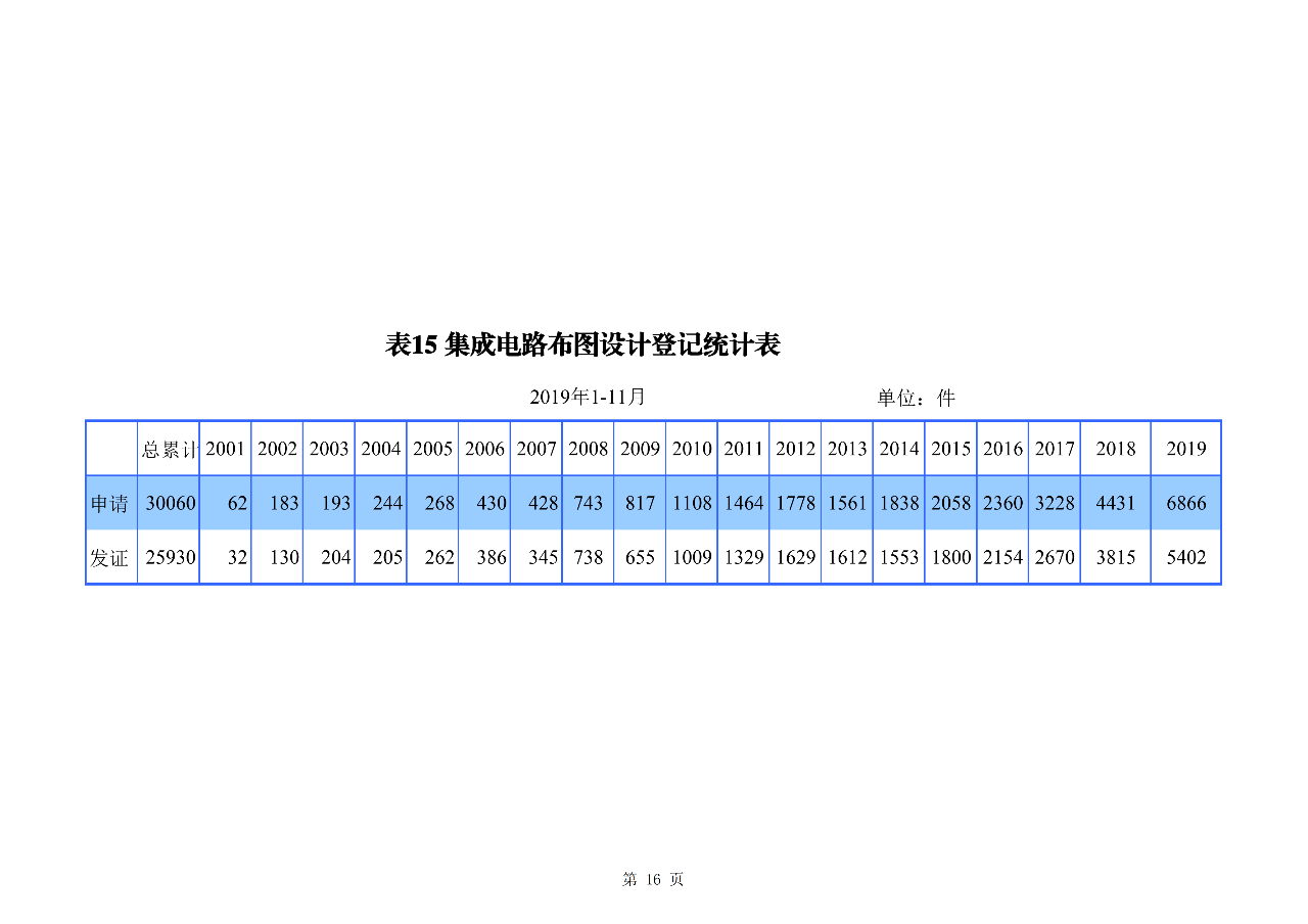 國知局發(fā)布2019年1-11月「專利、商標、地理標志」統(tǒng)計數(shù)據(jù)