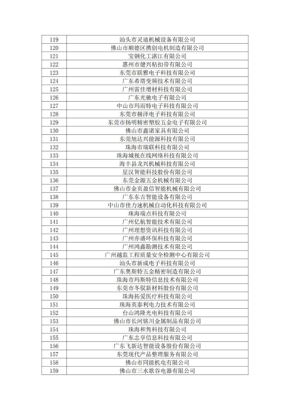 廣東省2019年第一二三批擬認(rèn)定高新技術(shù)企業(yè)名單