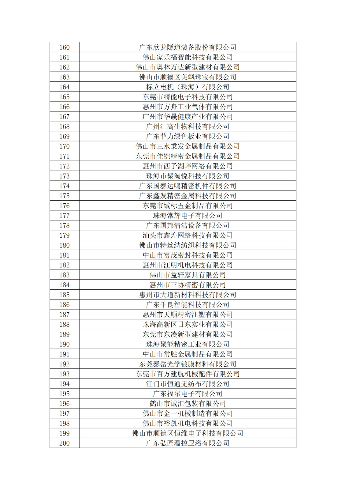 廣東省2019年第一二三批擬認(rèn)定高新技術(shù)企業(yè)名單