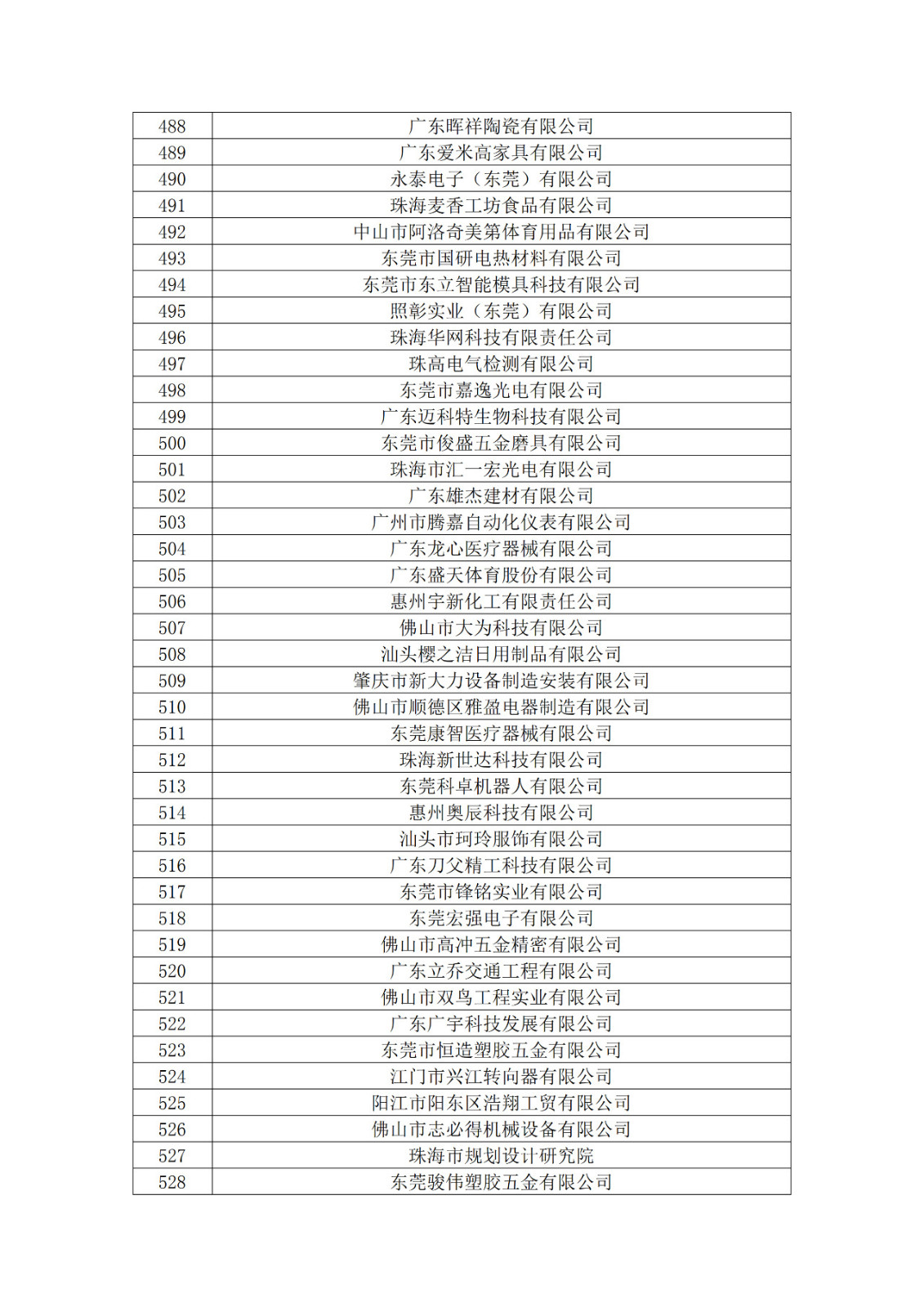 廣東省2019年第一二三批擬認(rèn)定高新技術(shù)企業(yè)名單