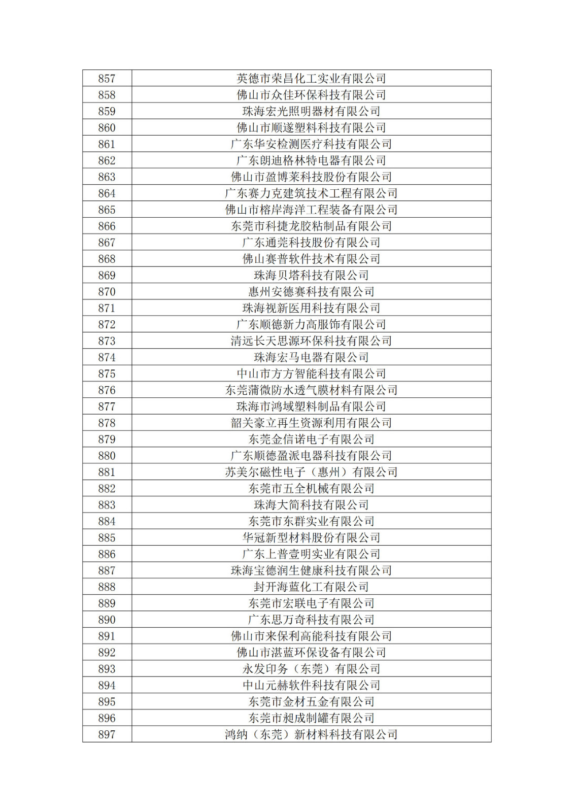 廣東省2019年第一二三批擬認(rèn)定高新技術(shù)企業(yè)名單