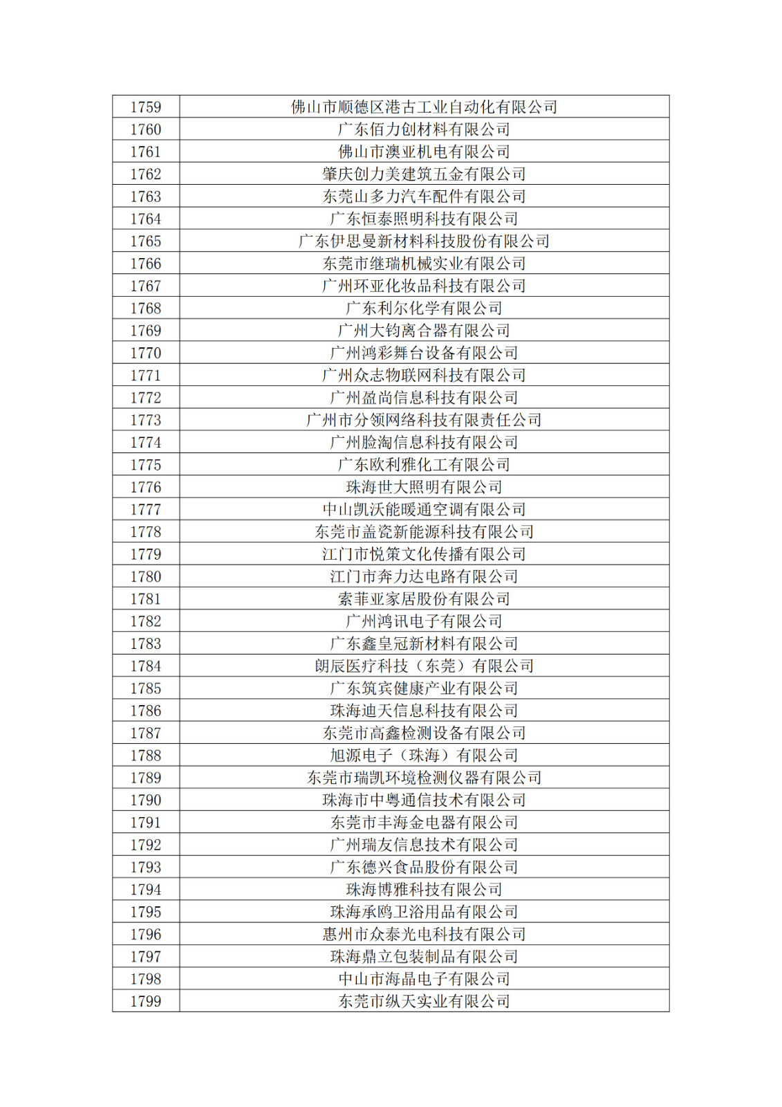 廣東省2019年第一二三批擬認(rèn)定高新技術(shù)企業(yè)名單