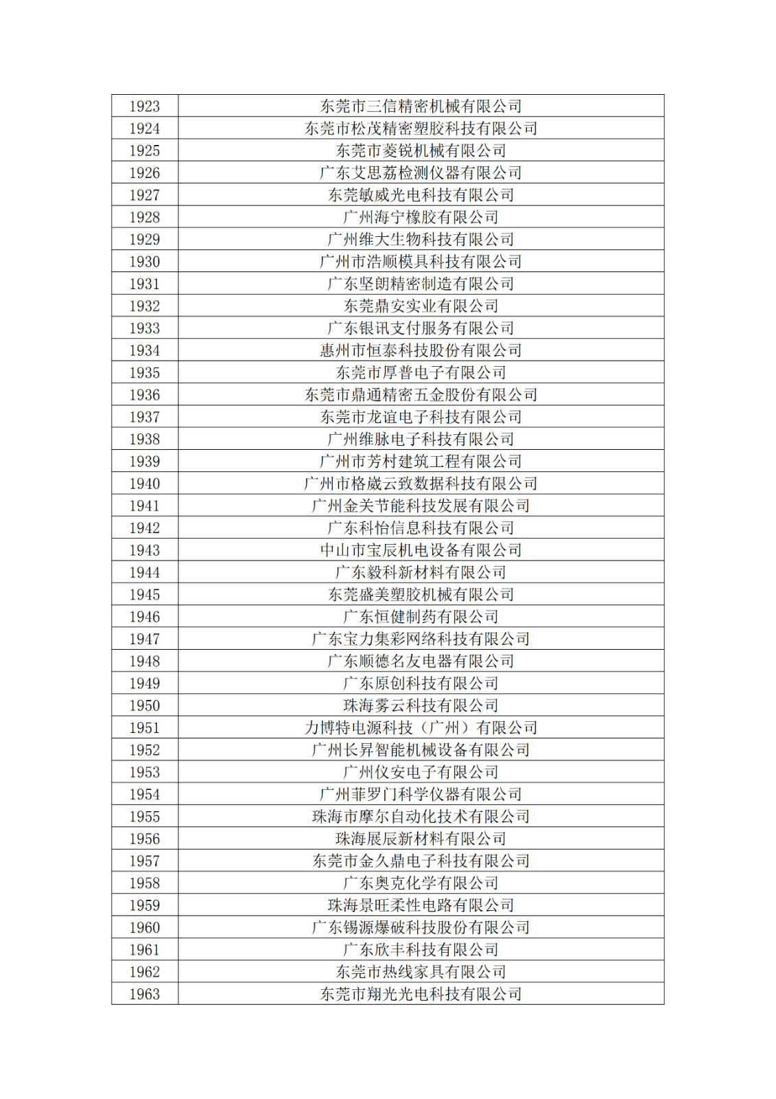 廣東省2019年第一二三批擬認(rèn)定高新技術(shù)企業(yè)名單