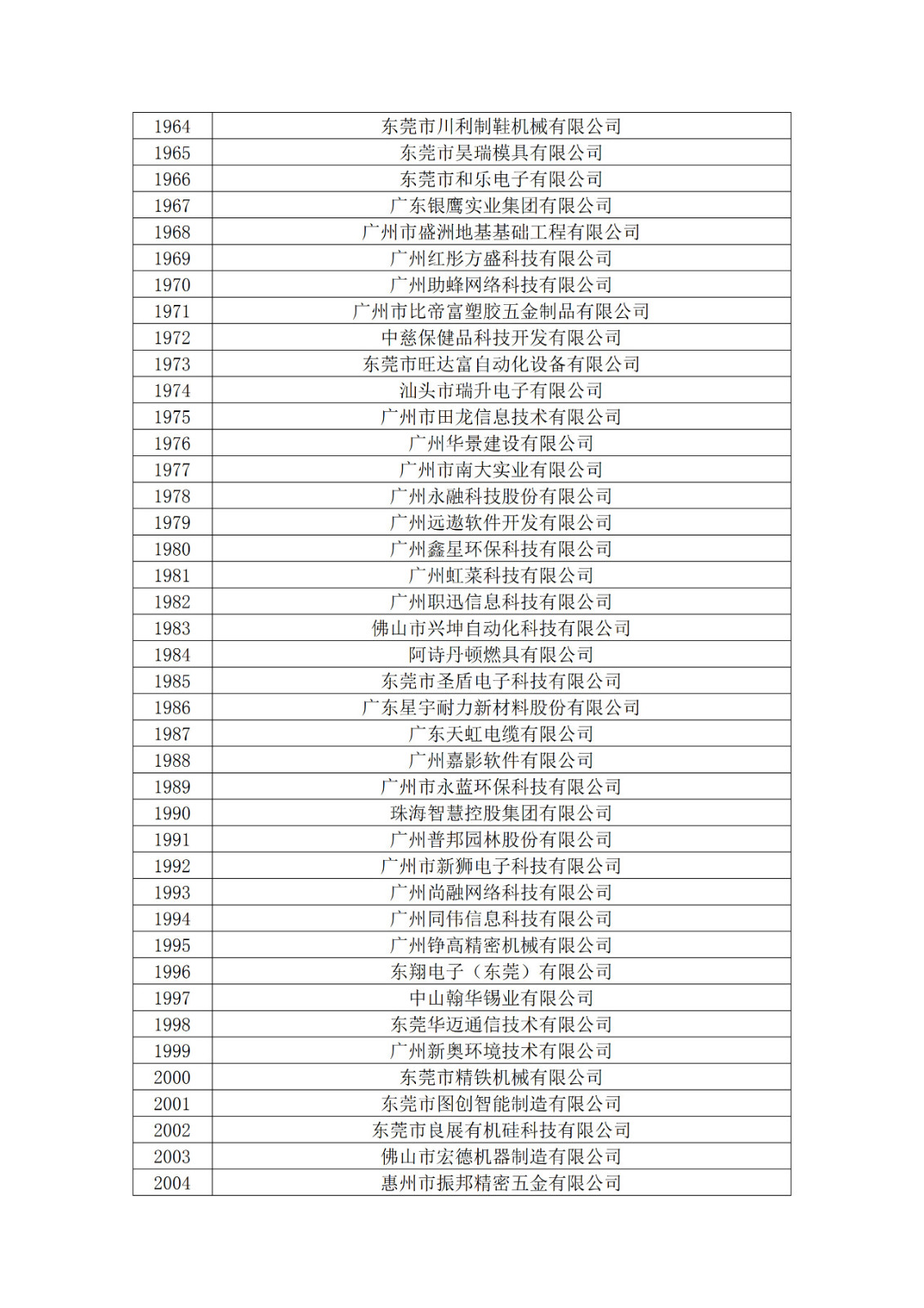 廣東省2019年第一二三批擬認(rèn)定高新技術(shù)企業(yè)名單