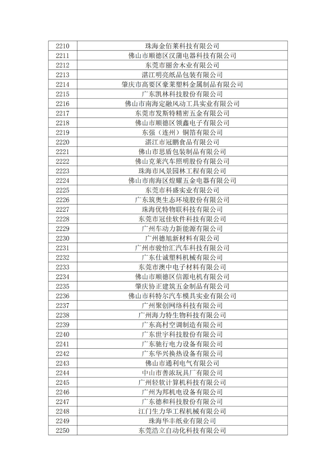 廣東省2019年第一二三批擬認(rèn)定高新技術(shù)企業(yè)名單