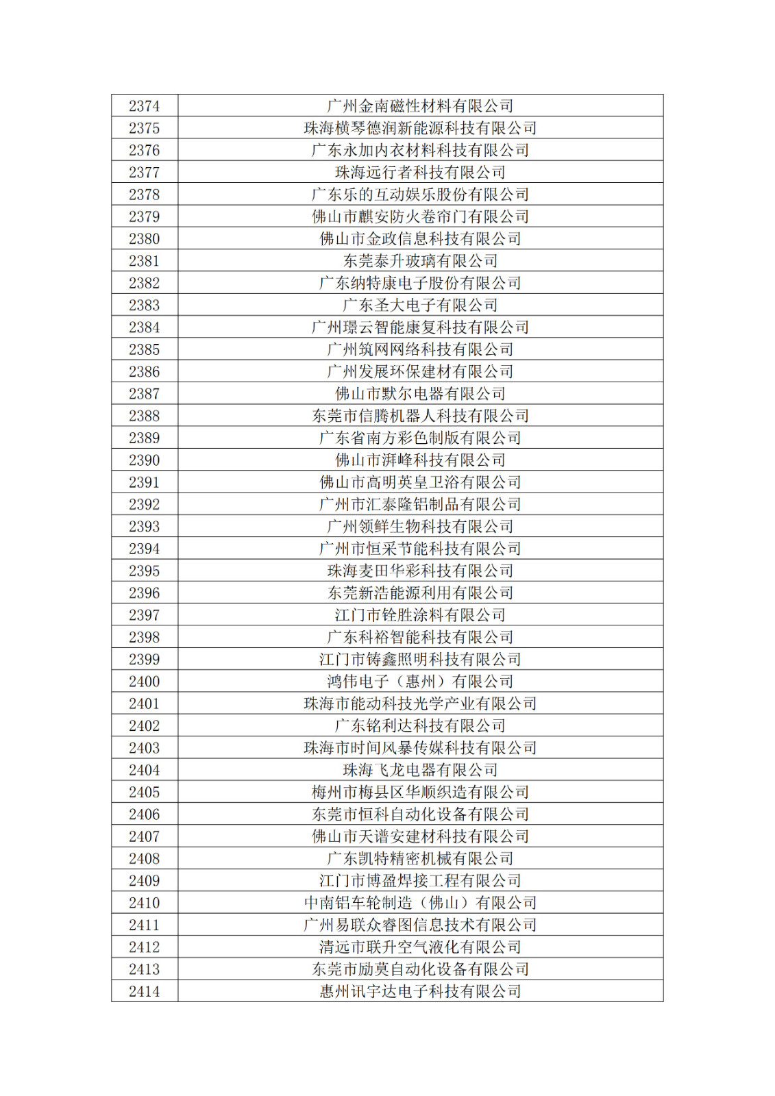 廣東省2019年第一二三批擬認(rèn)定高新技術(shù)企業(yè)名單