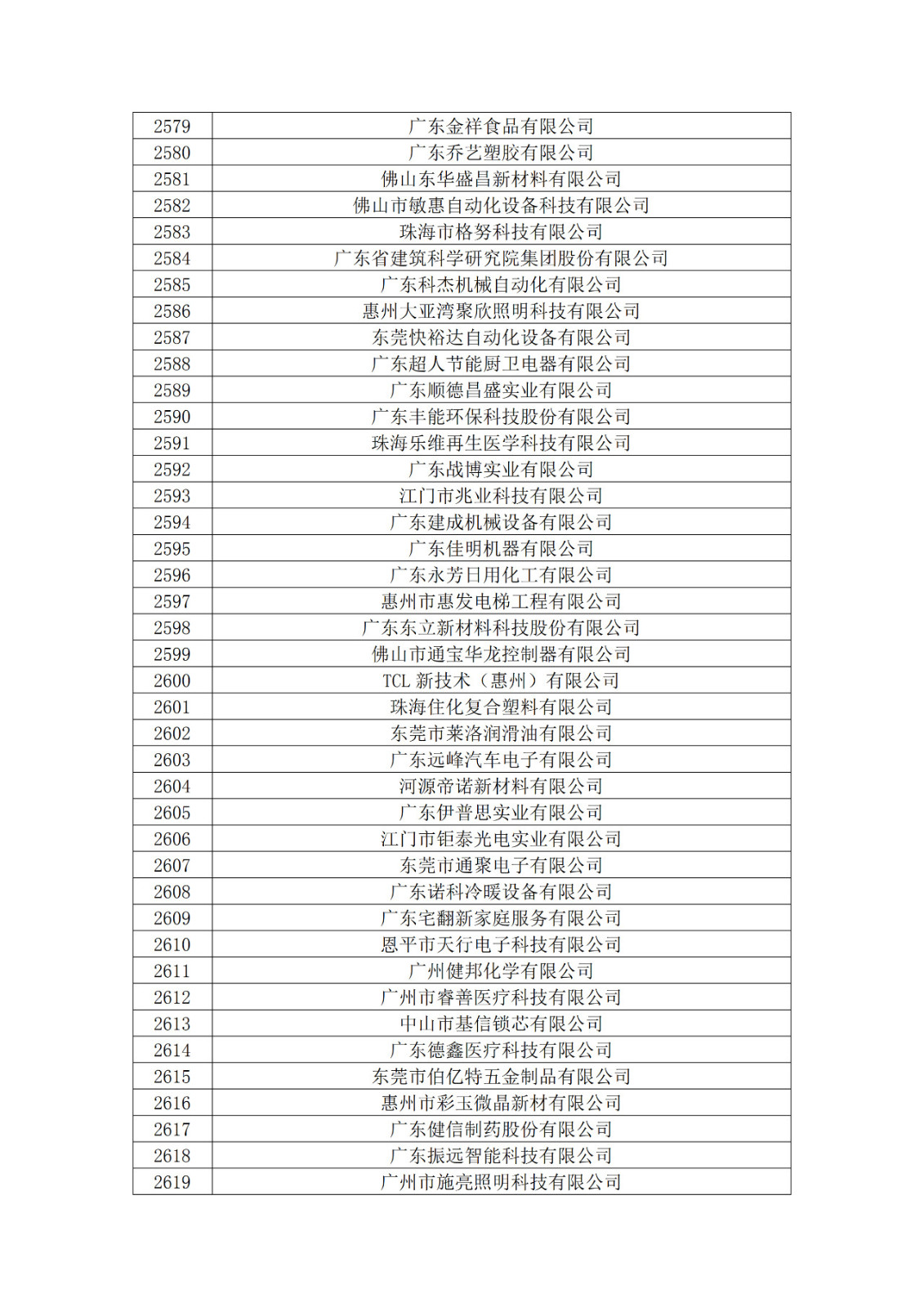 廣東省2019年第一二三批擬認(rèn)定高新技術(shù)企業(yè)名單