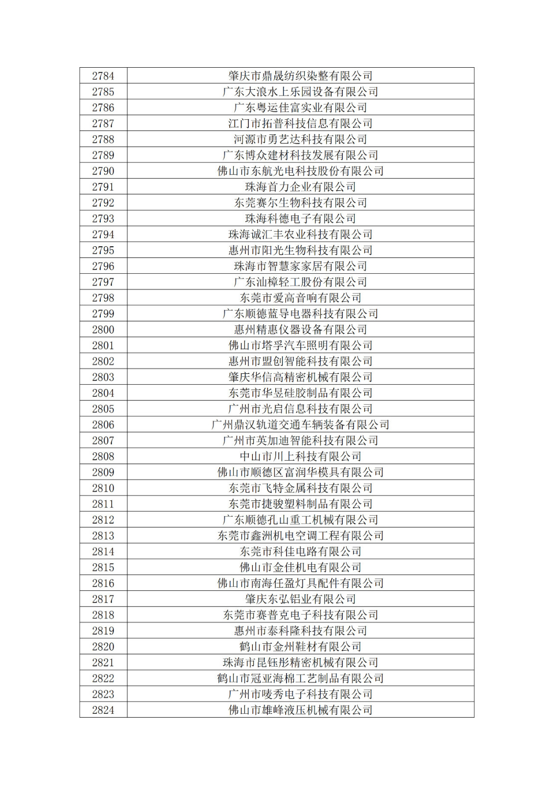 廣東省2019年第一二三批擬認(rèn)定高新技術(shù)企業(yè)名單