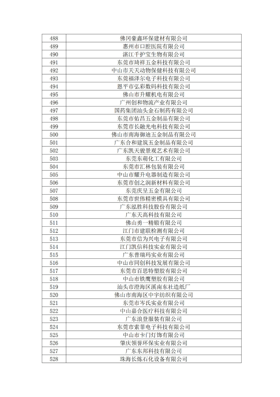 廣東省2019年第一二三批擬認(rèn)定高新技術(shù)企業(yè)名單