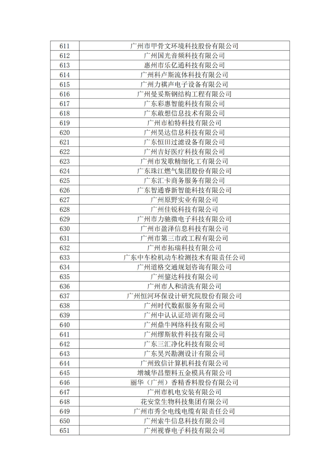 廣東省2019年第一二三批擬認(rèn)定高新技術(shù)企業(yè)名單