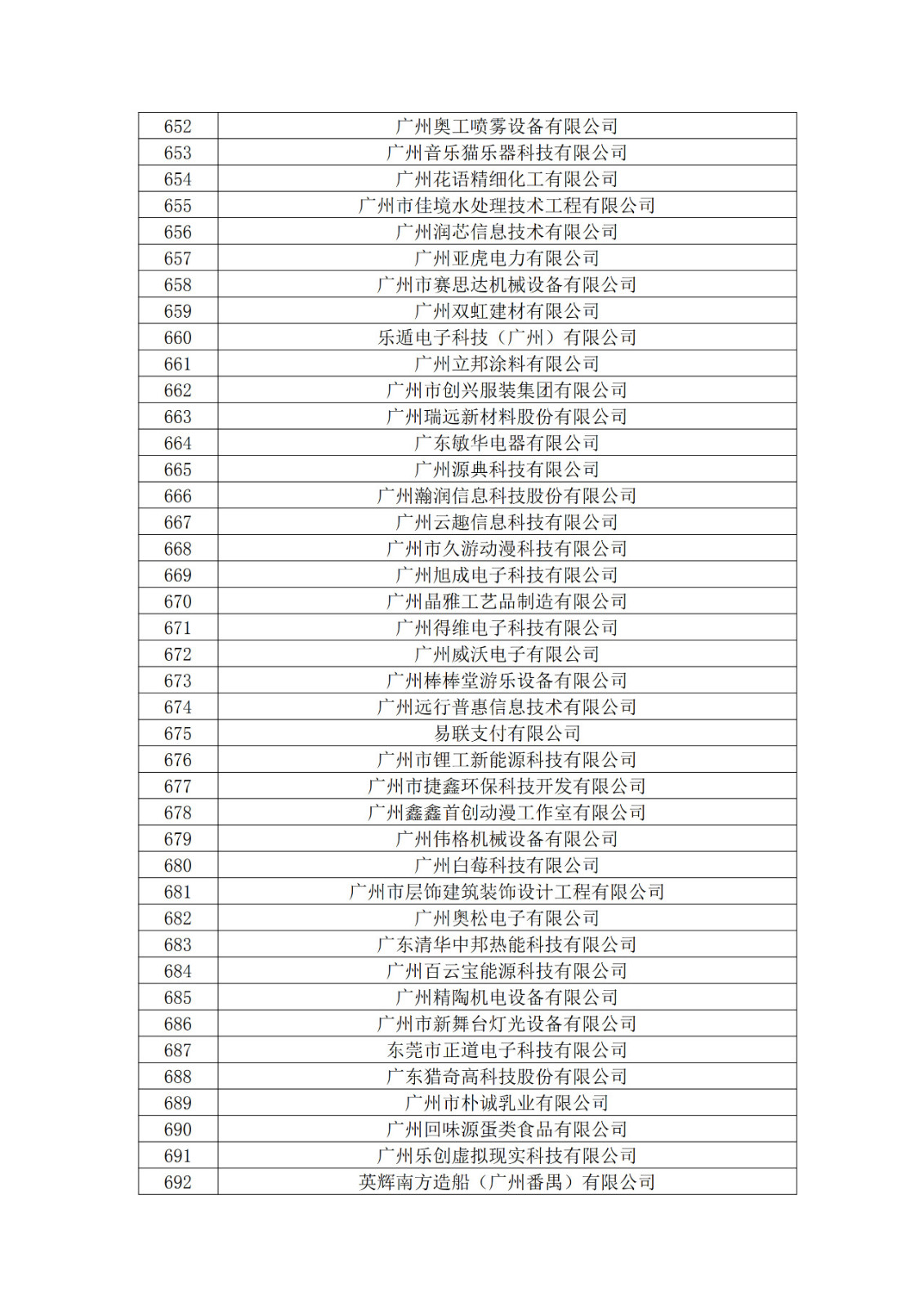 廣東省2019年第一二三批擬認(rèn)定高新技術(shù)企業(yè)名單