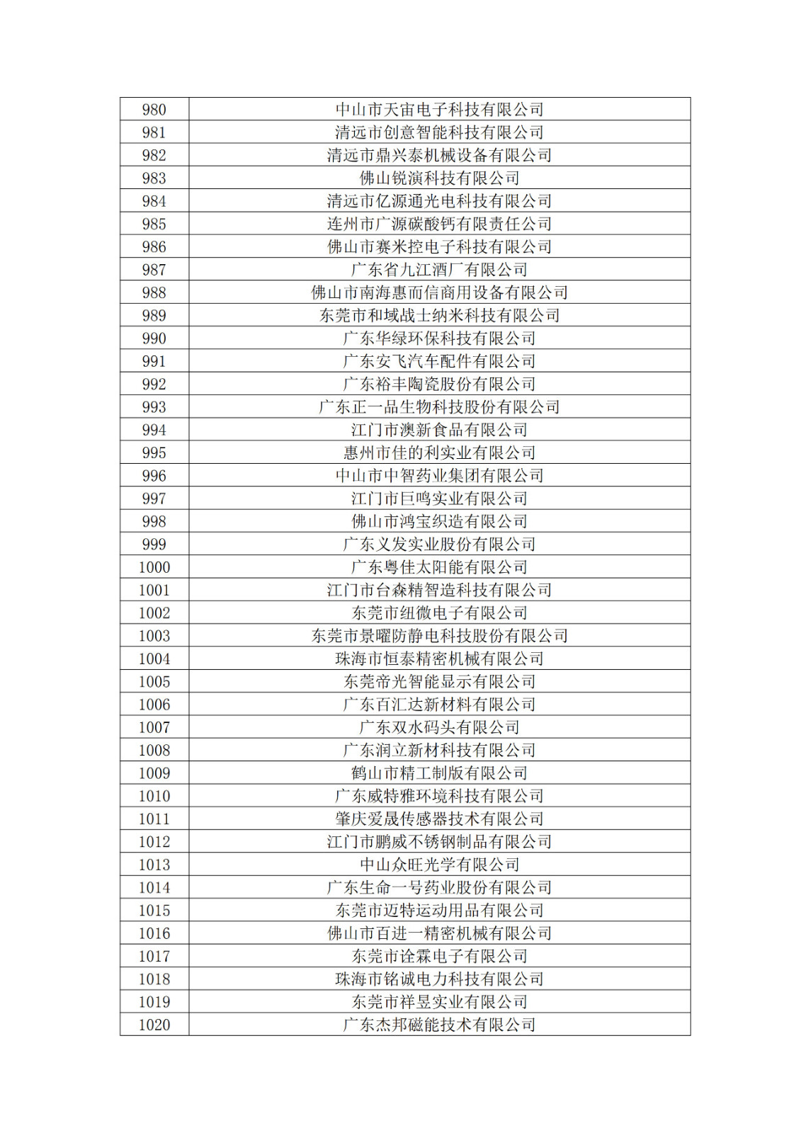 廣東省2019年第一二三批擬認(rèn)定高新技術(shù)企業(yè)名單