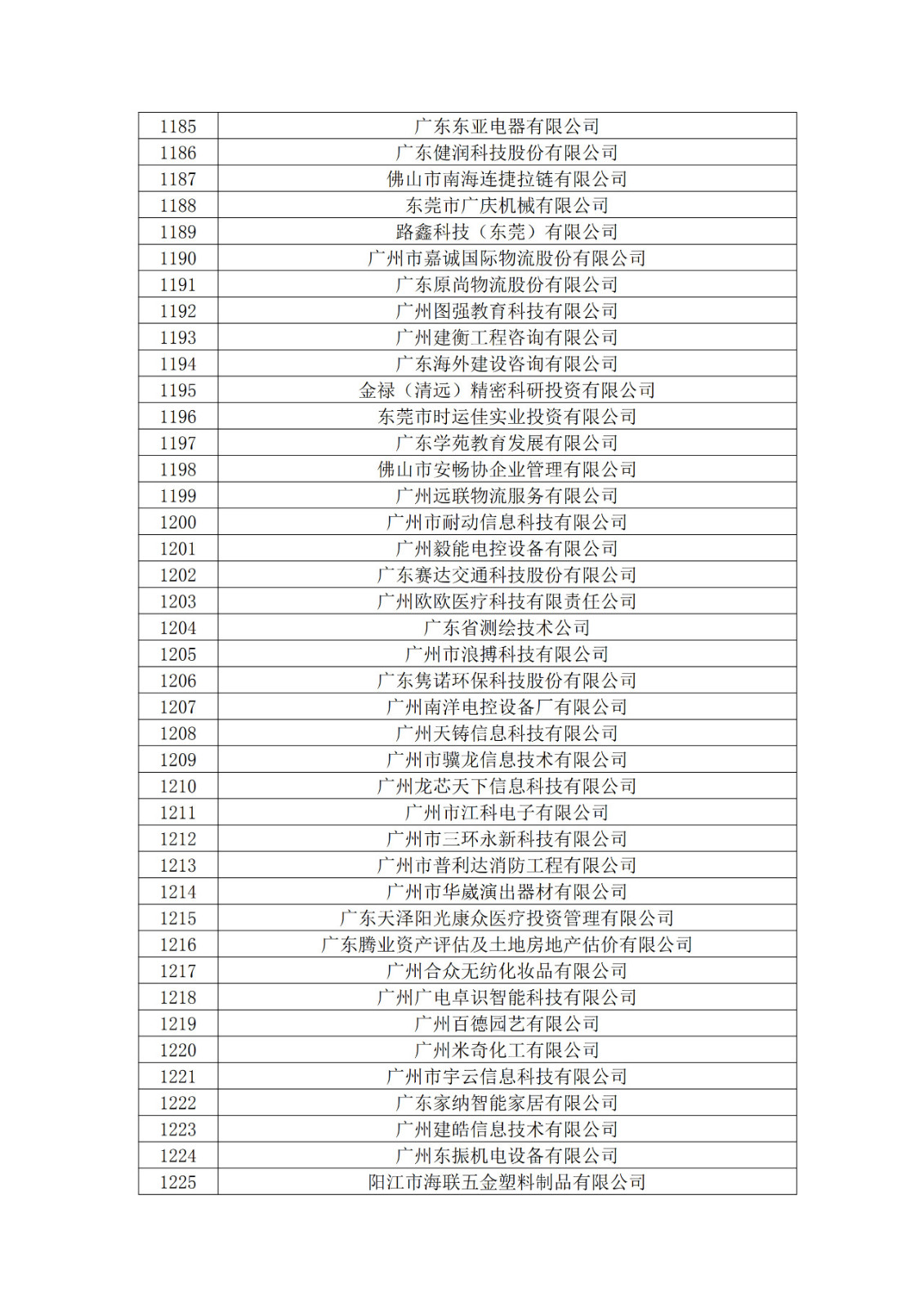 廣東省2019年第一二三批擬認(rèn)定高新技術(shù)企業(yè)名單