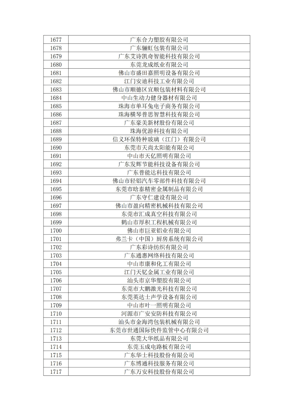 廣東省2019年第一二三批擬認(rèn)定高新技術(shù)企業(yè)名單