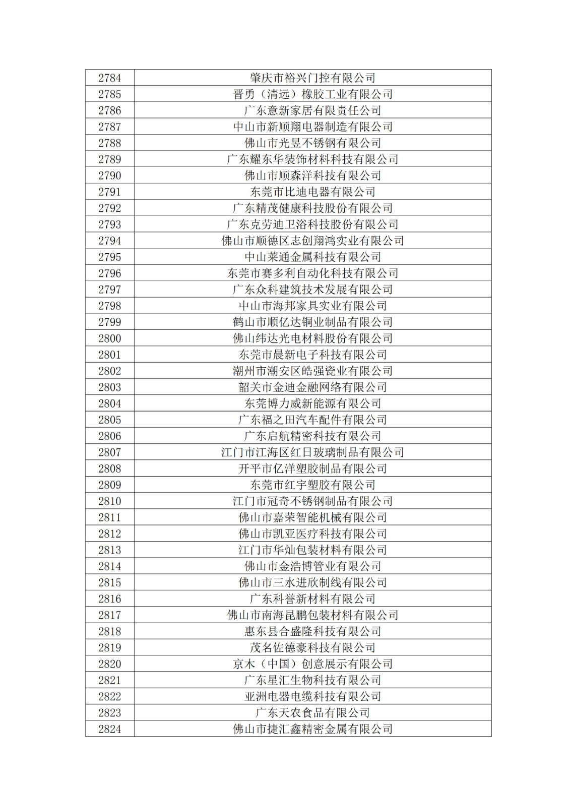 廣東省2019年第一二三批擬認(rèn)定高新技術(shù)企業(yè)名單