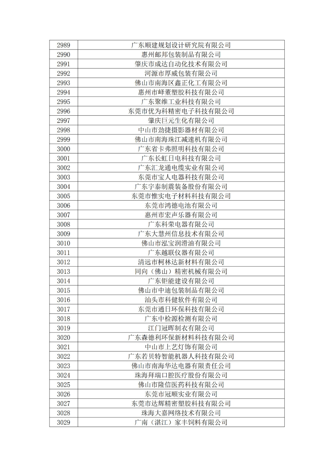 廣東省2019年第一二三批擬認(rèn)定高新技術(shù)企業(yè)名單