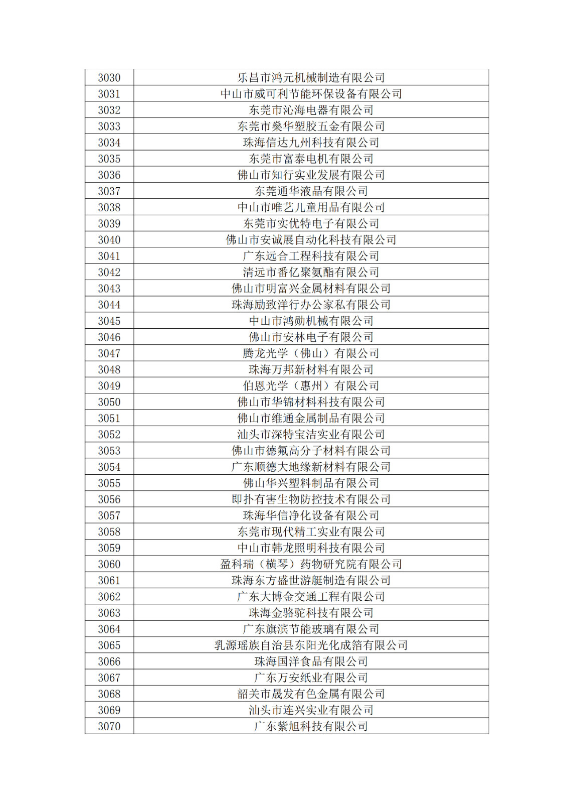 廣東省2019年第一二三批擬認(rèn)定高新技術(shù)企業(yè)名單