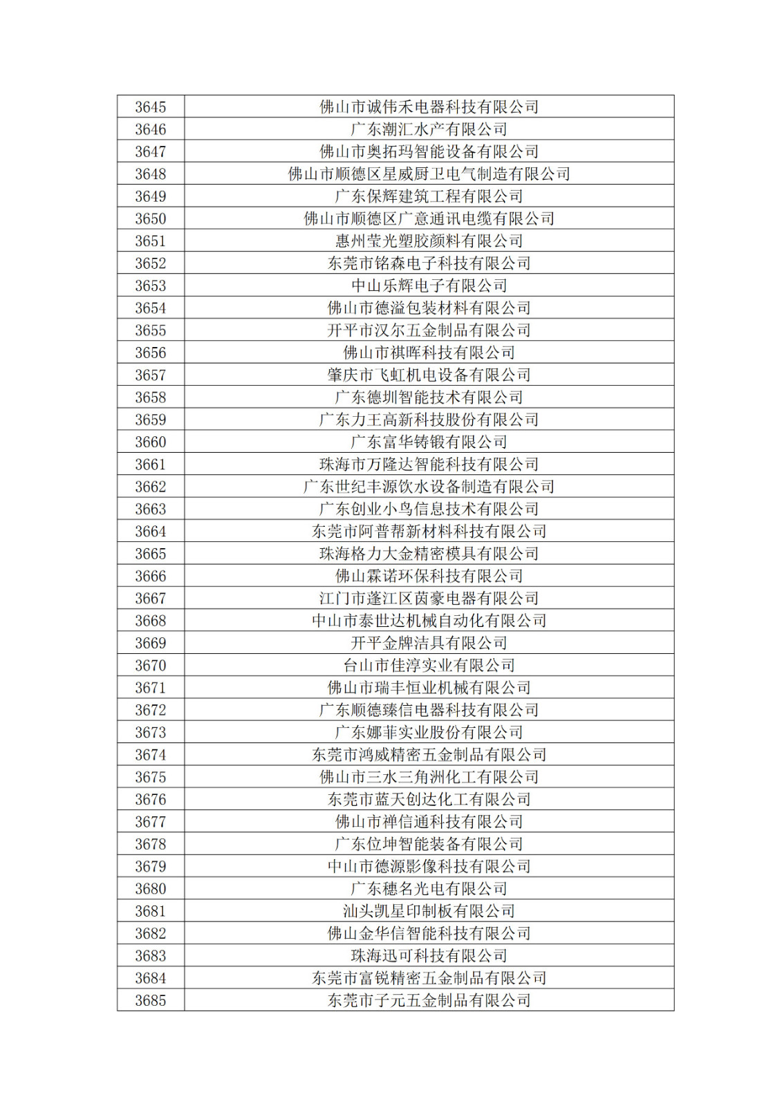 廣東省2019年第一二三批擬認(rèn)定高新技術(shù)企業(yè)名單