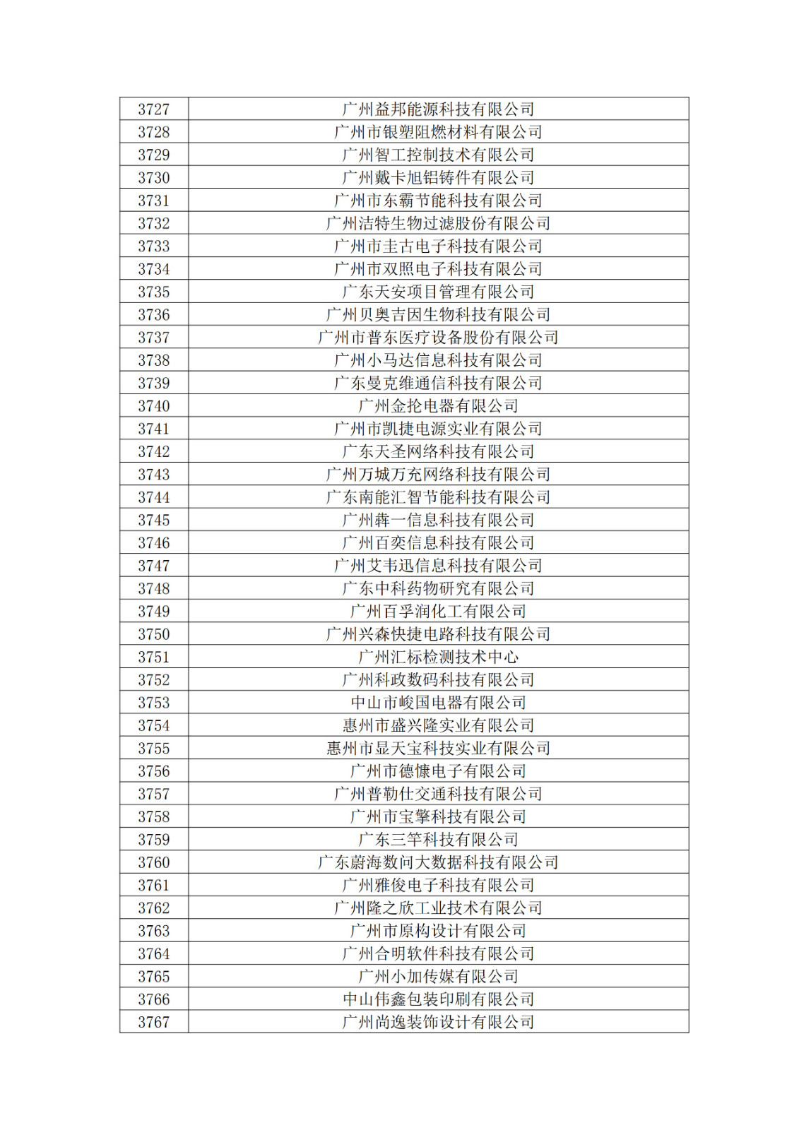 廣東省2019年第一二三批擬認(rèn)定高新技術(shù)企業(yè)名單