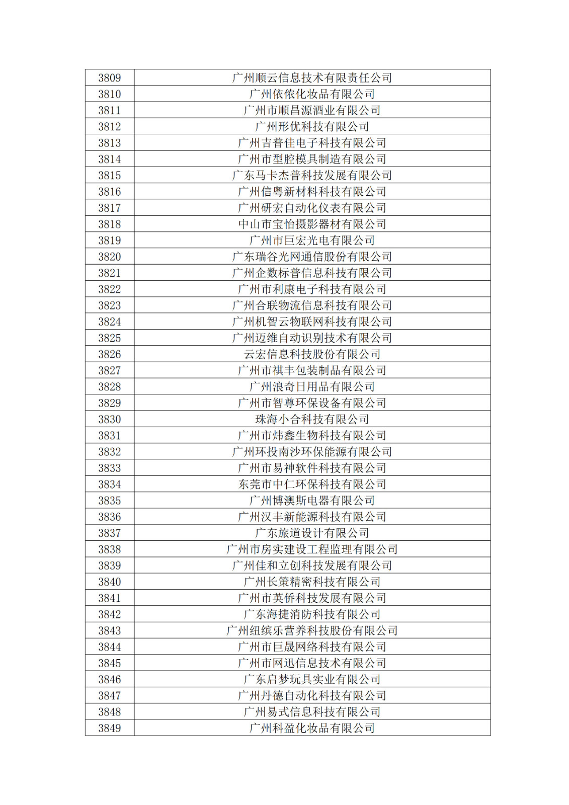 廣東省2019年第一二三批擬認(rèn)定高新技術(shù)企業(yè)名單