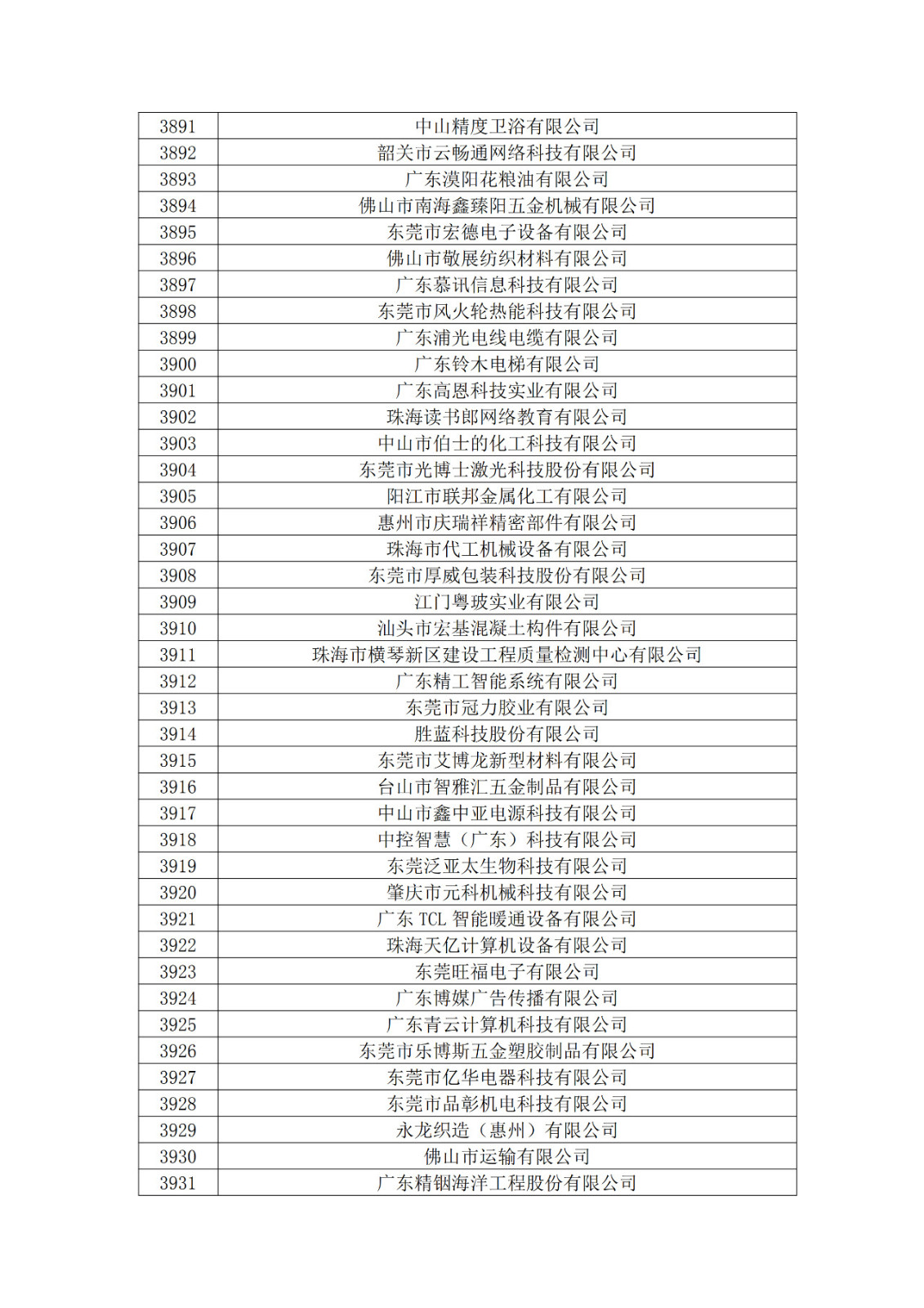 廣東省2019年第一二三批擬認(rèn)定高新技術(shù)企業(yè)名單