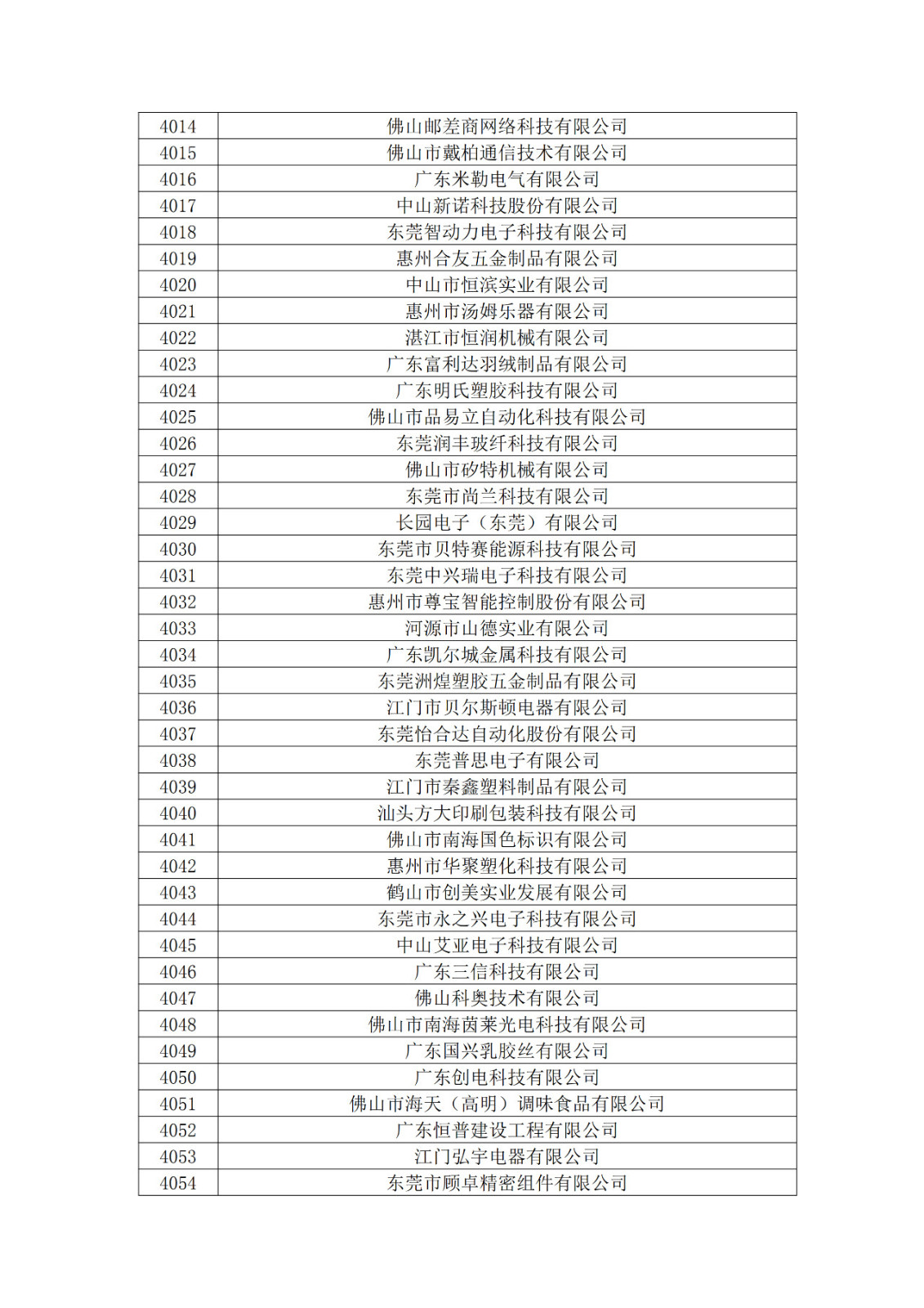 廣東省2019年第一二三批擬認(rèn)定高新技術(shù)企業(yè)名單