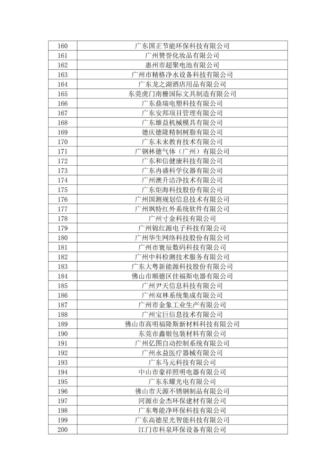 廣東省2019年第一二三批擬認(rèn)定高新技術(shù)企業(yè)名單