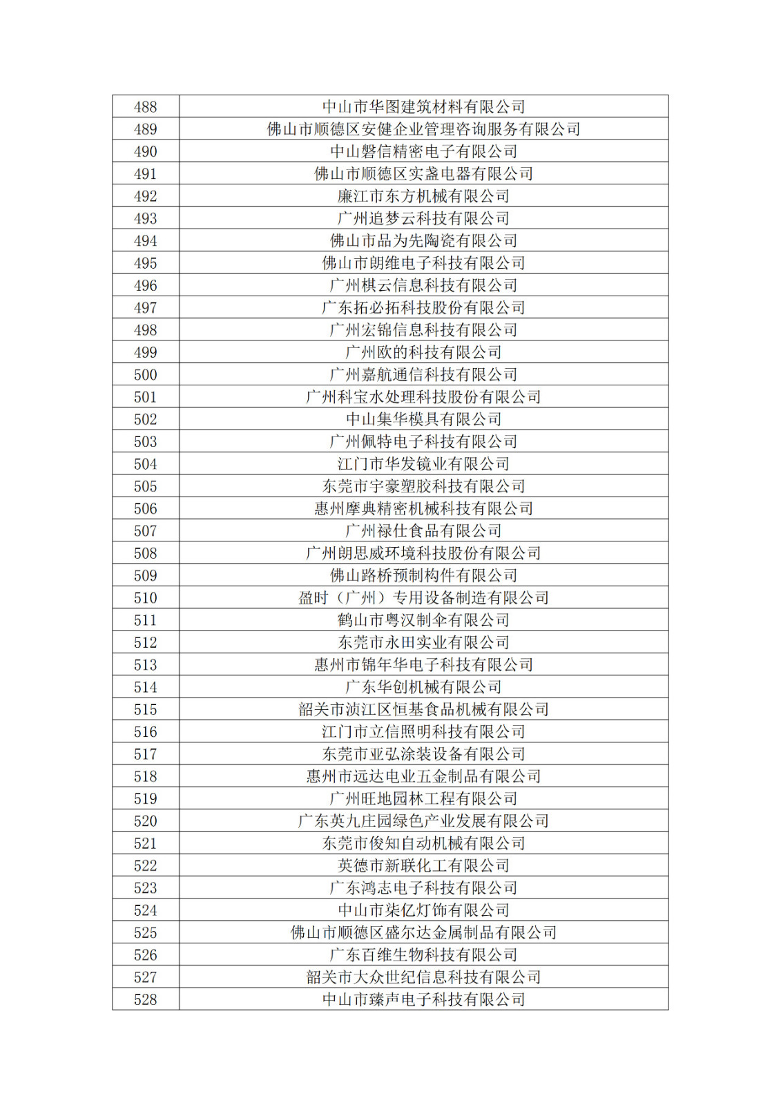 廣東省2019年第一二三批擬認(rèn)定高新技術(shù)企業(yè)名單