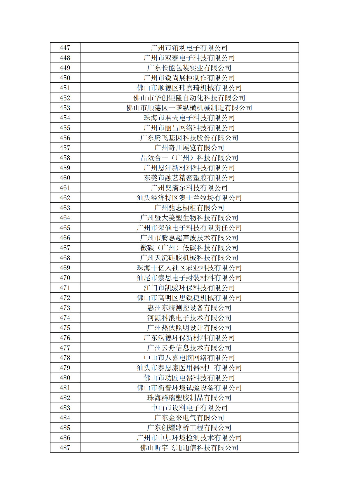 廣東省2019年第一二三批擬認(rèn)定高新技術(shù)企業(yè)名單