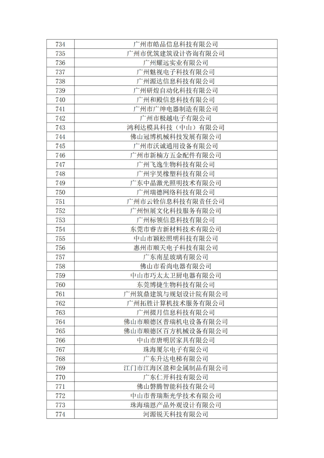 廣東省2019年第一二三批擬認(rèn)定高新技術(shù)企業(yè)名單