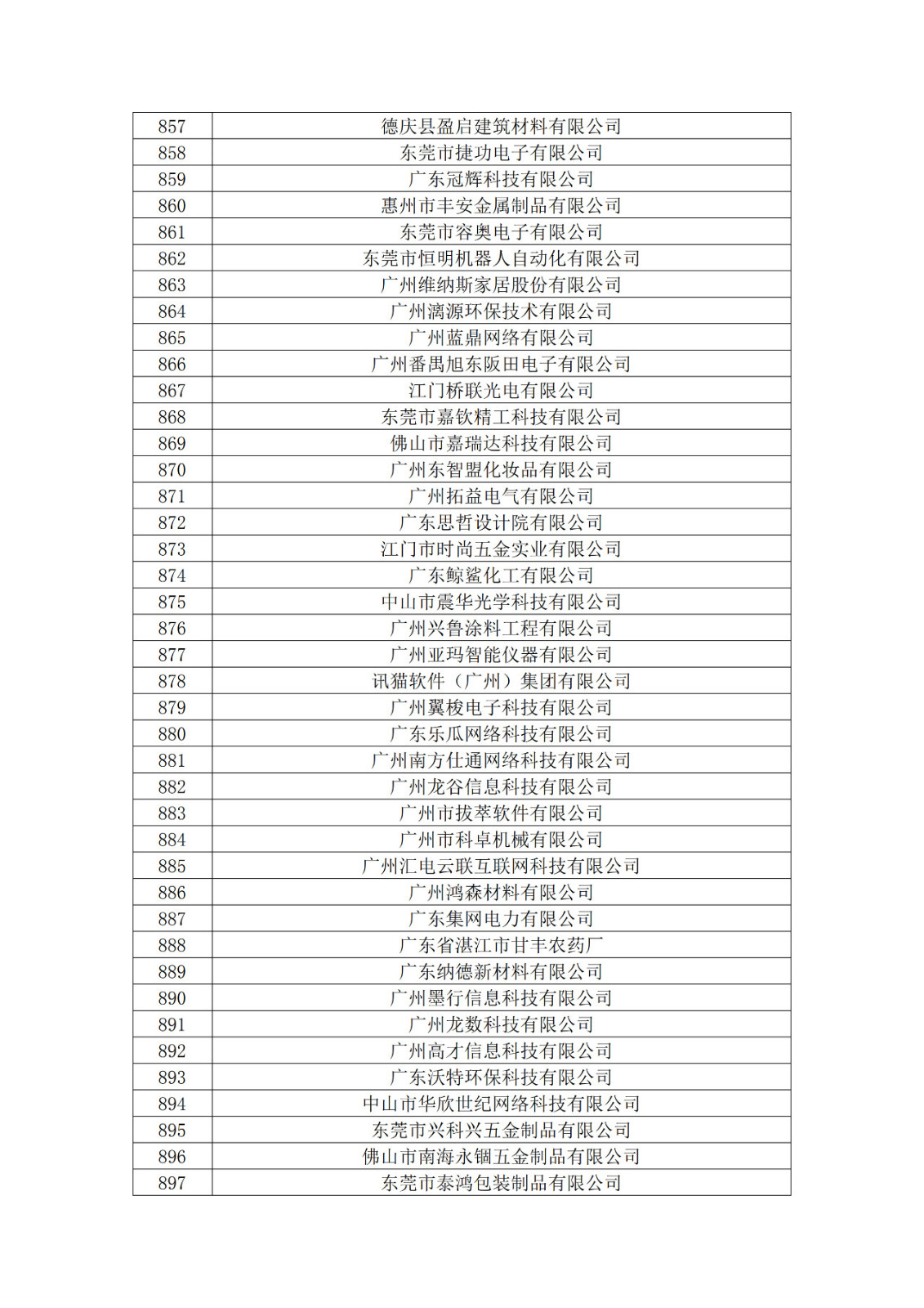 廣東省2019年第一二三批擬認(rèn)定高新技術(shù)企業(yè)名單