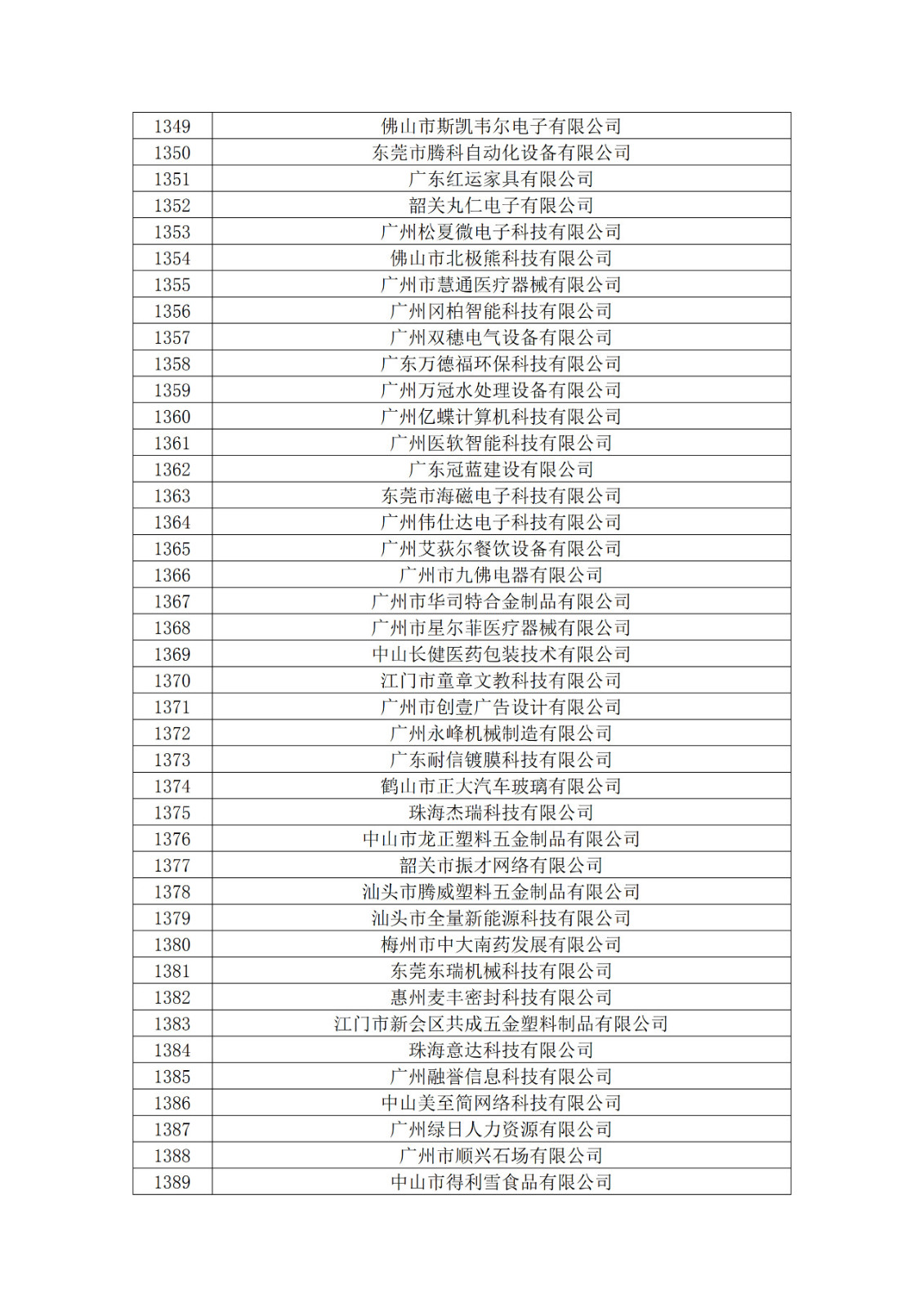 廣東省2019年第一二三批擬認(rèn)定高新技術(shù)企業(yè)名單