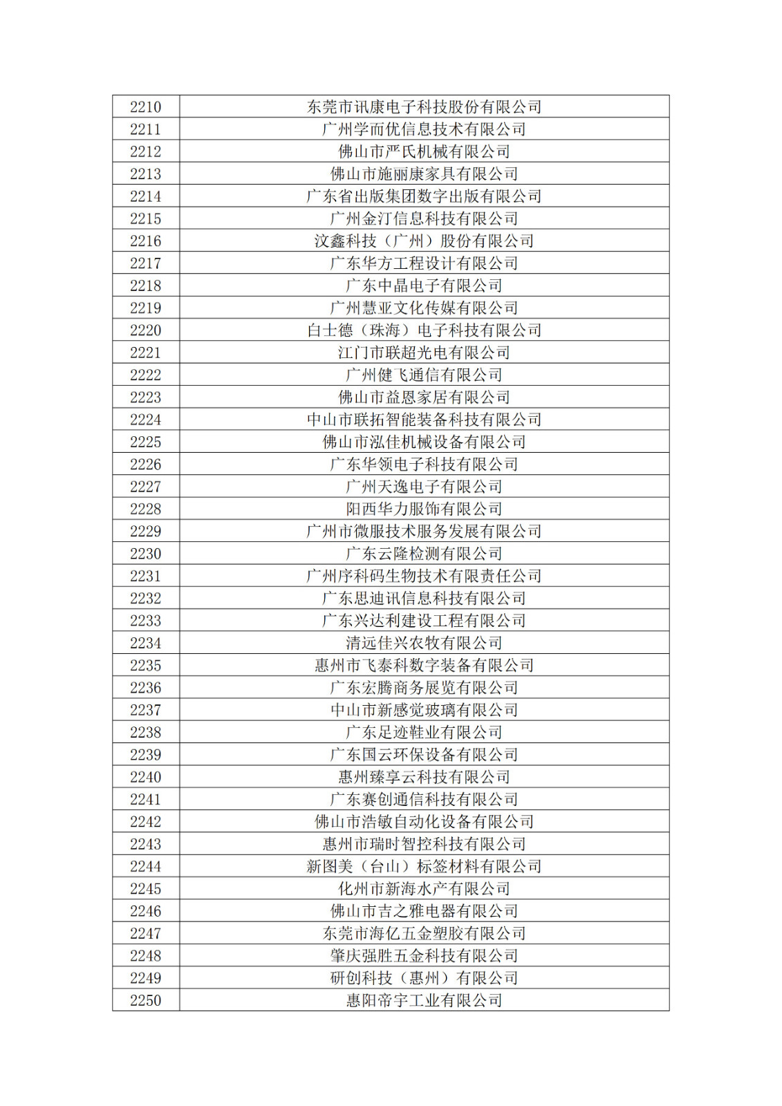 廣東省2019年第一二三批擬認(rèn)定高新技術(shù)企業(yè)名單