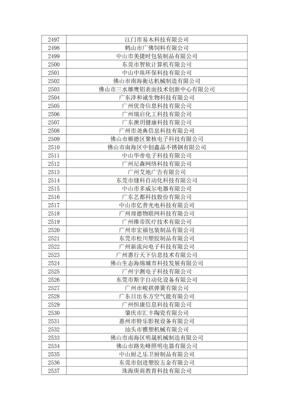 廣東省2019年第一二三批擬認(rèn)定高新技術(shù)企業(yè)名單