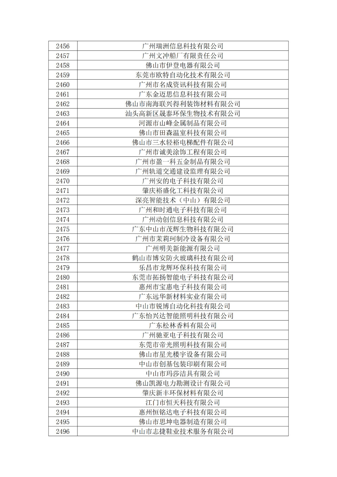 廣東省2019年第一二三批擬認(rèn)定高新技術(shù)企業(yè)名單