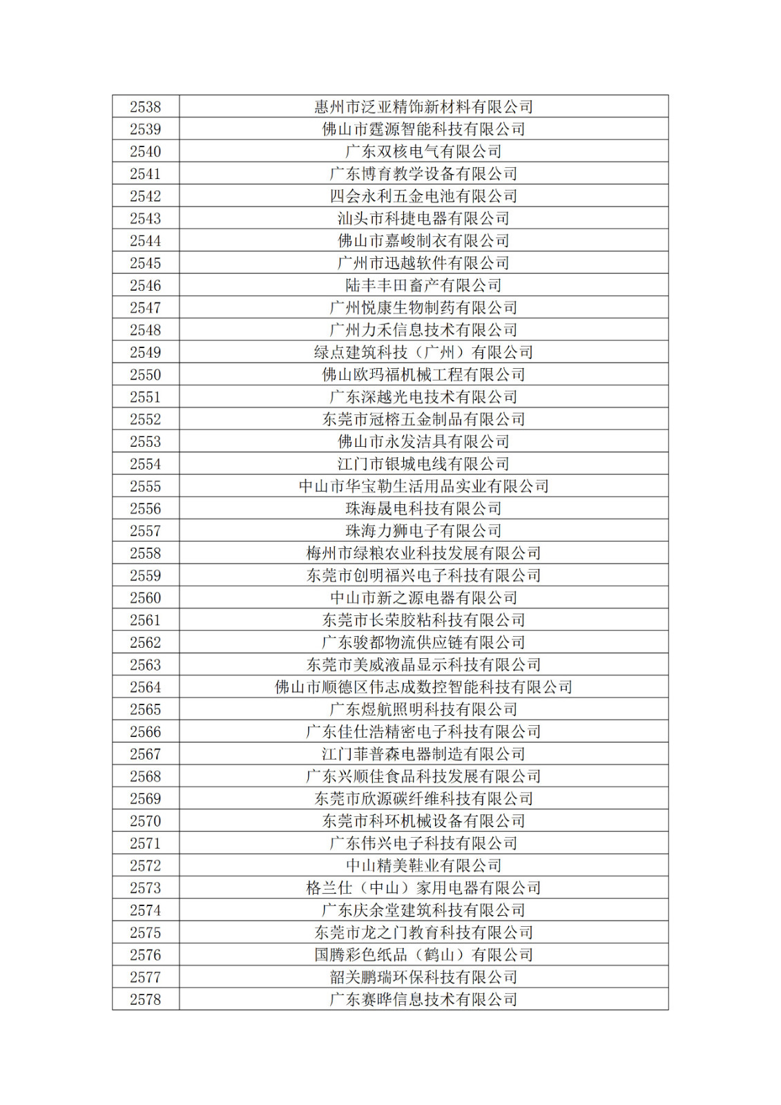 廣東省2019年第一二三批擬認(rèn)定高新技術(shù)企業(yè)名單