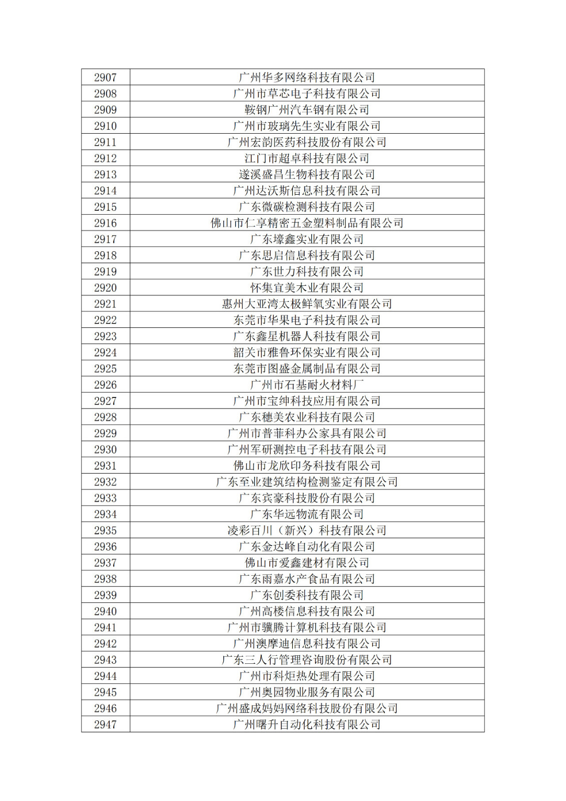 廣東省2019年第一二三批擬認(rèn)定高新技術(shù)企業(yè)名單