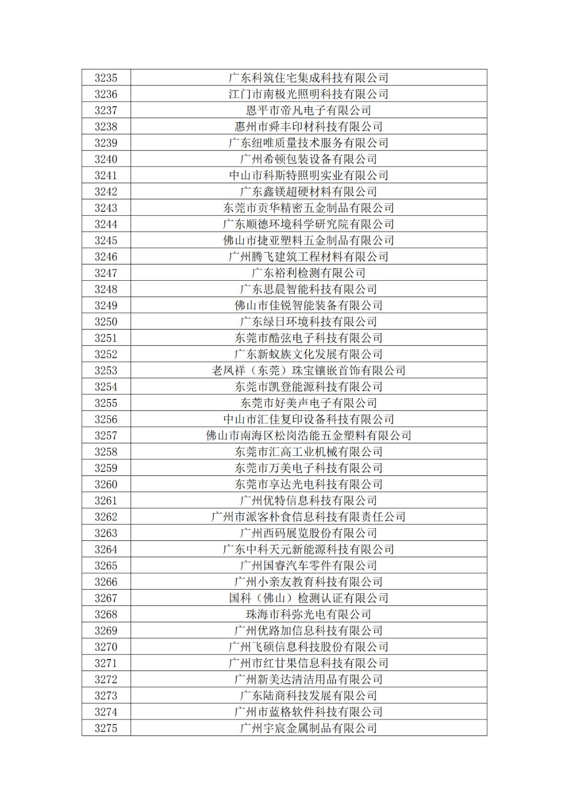 廣東省2019年第一二三批擬認(rèn)定高新技術(shù)企業(yè)名單