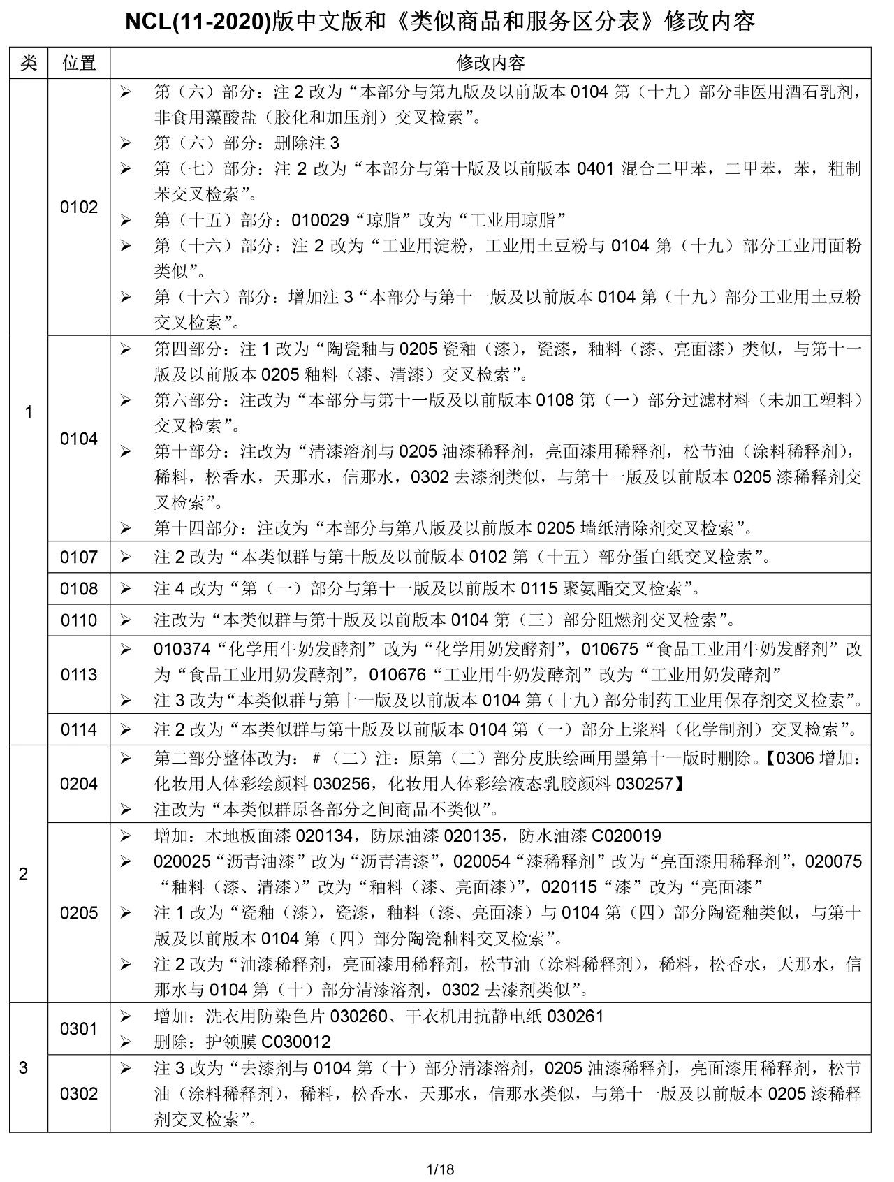 2020.1.1起！“尼斯分類第十一版2020文本”正式啟用（通知）