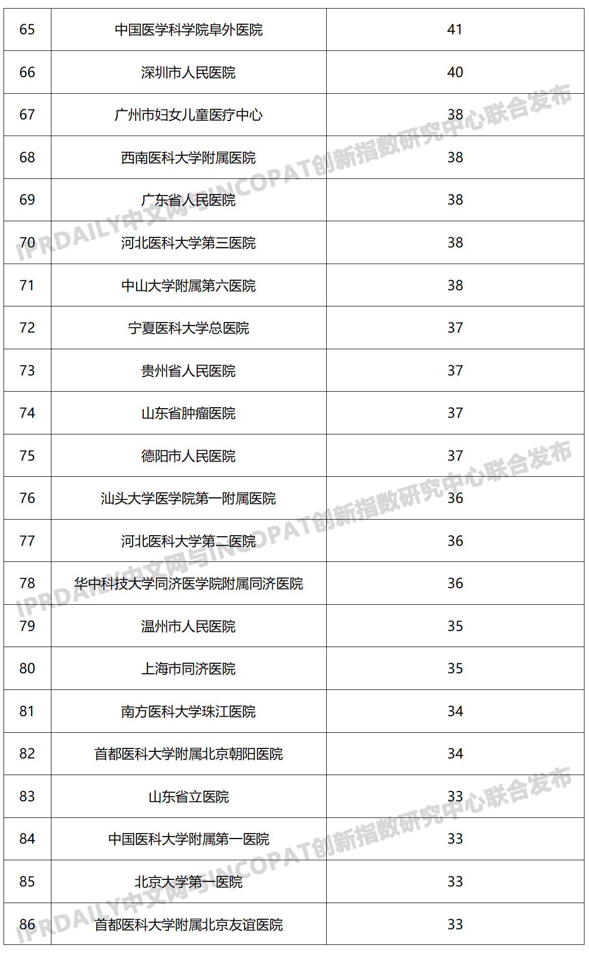 2019年中國醫(yī)院發(fā)明專利排行榜（TOP100）