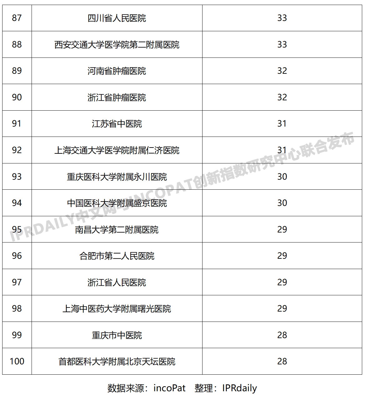 2019年中國醫(yī)院發(fā)明專利排行榜（TOP100）